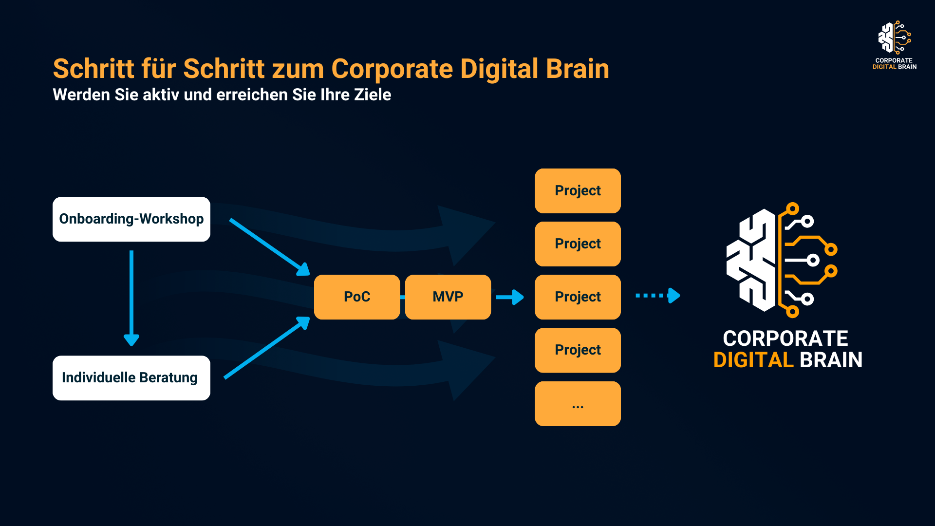 Start Small - Level Up Visualisierung